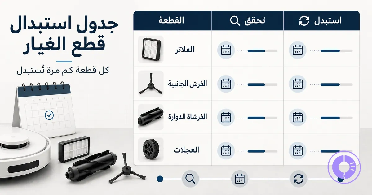 مخطط يوضح مواعيد استبدال قطع غيار Roomba الشائعة مثل الفلاتر والفرش