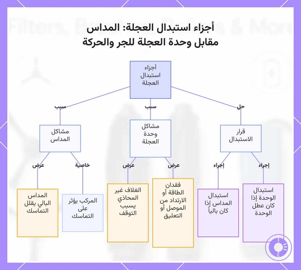 أجزاء استبدال العجلة: المداس مقابل وحدة العجلة للجر والحركة