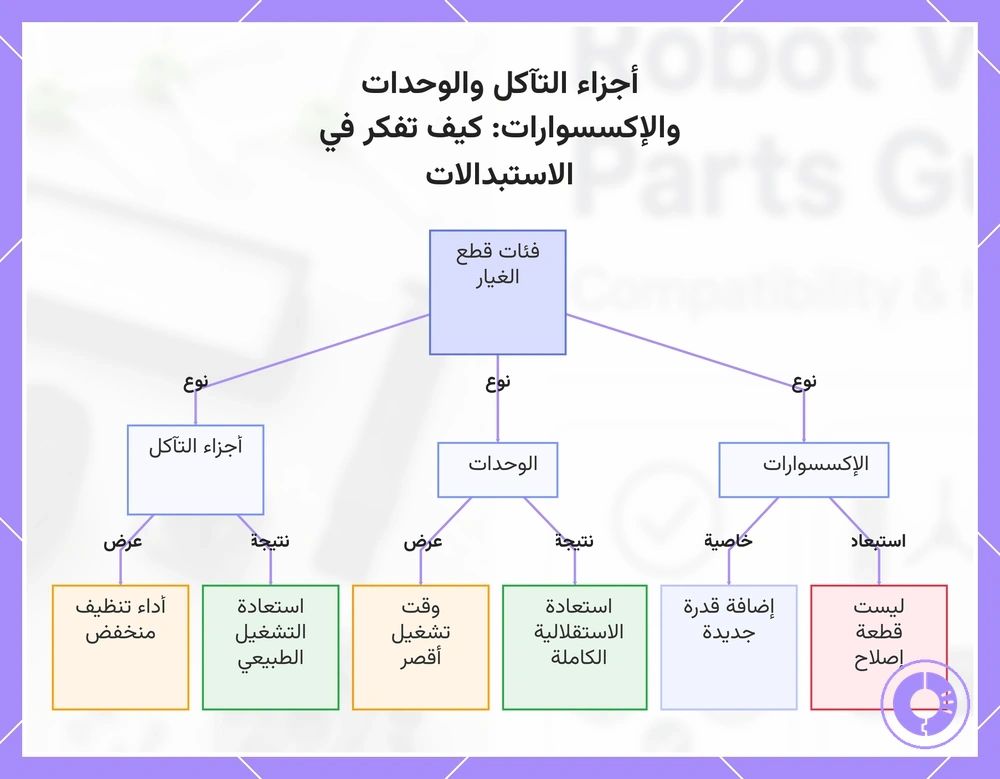 أجزاء التآكل والوحدات والإكسسوارات: كيف تفكر في الاستبدالات