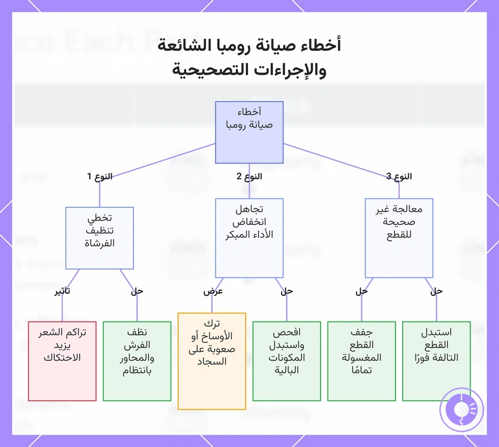 أخطاء صيانة رومبا الشائعة والإجراءات التصحيحية