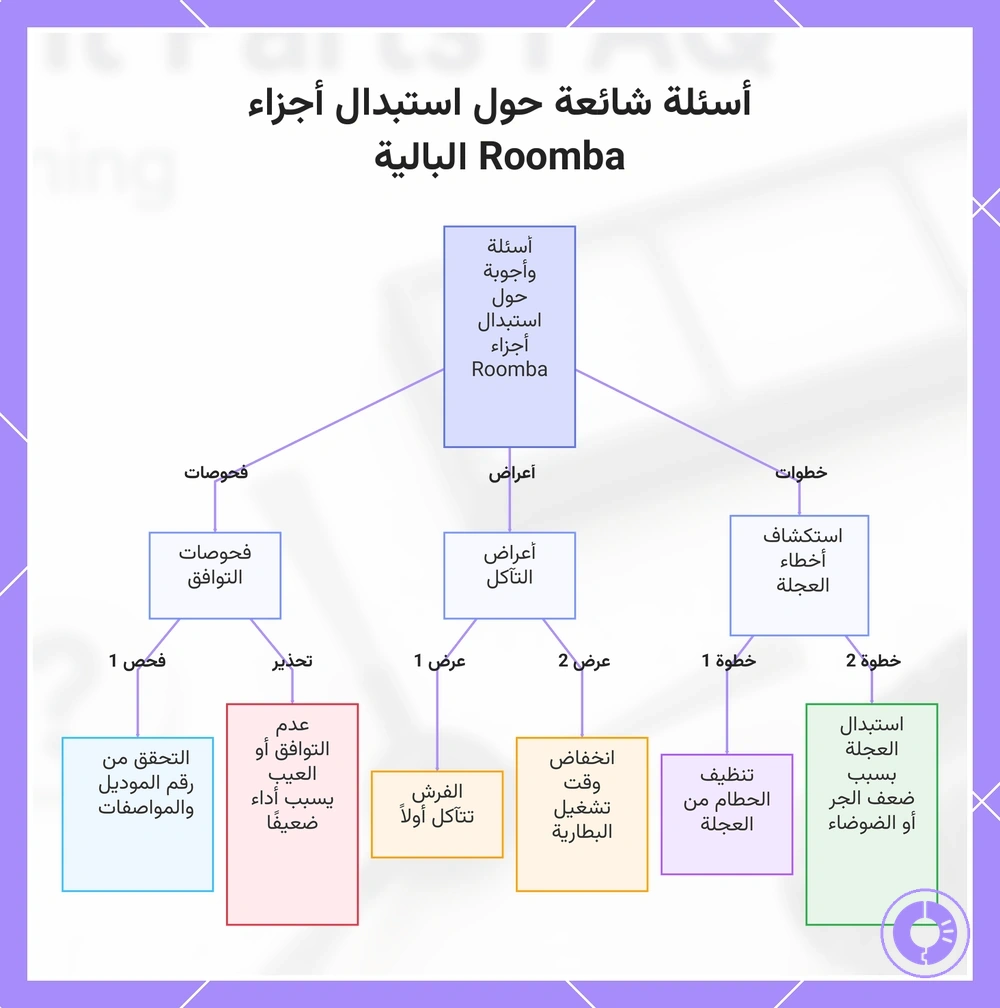 أسئلة شائعة حول استبدال أجزاء Roomba البالية