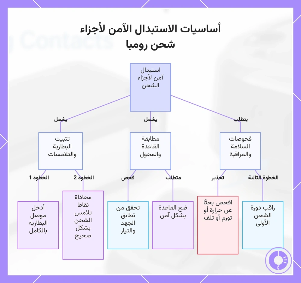 أساسيات الاستبدال الآمن لأجزاء شحن رومبا