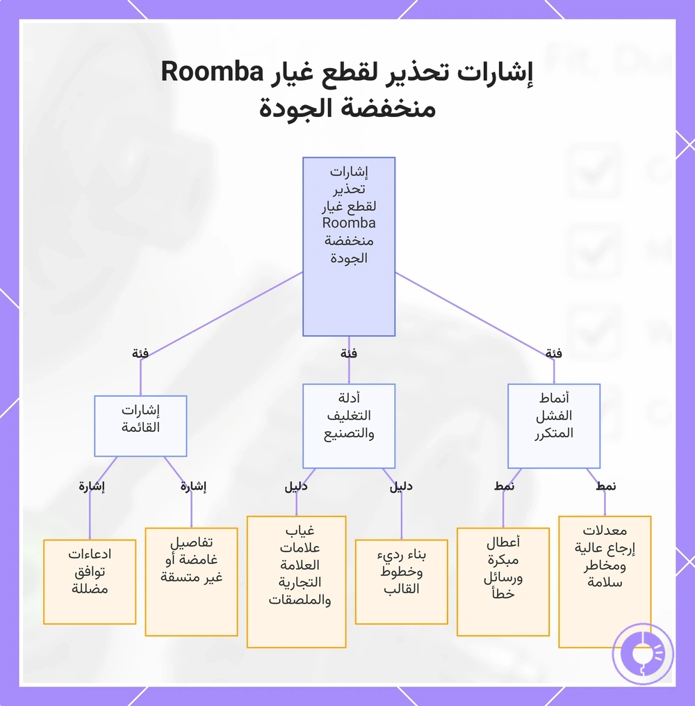 إشارات تحذير لقطع غيار Roomba منخفضة الجودة