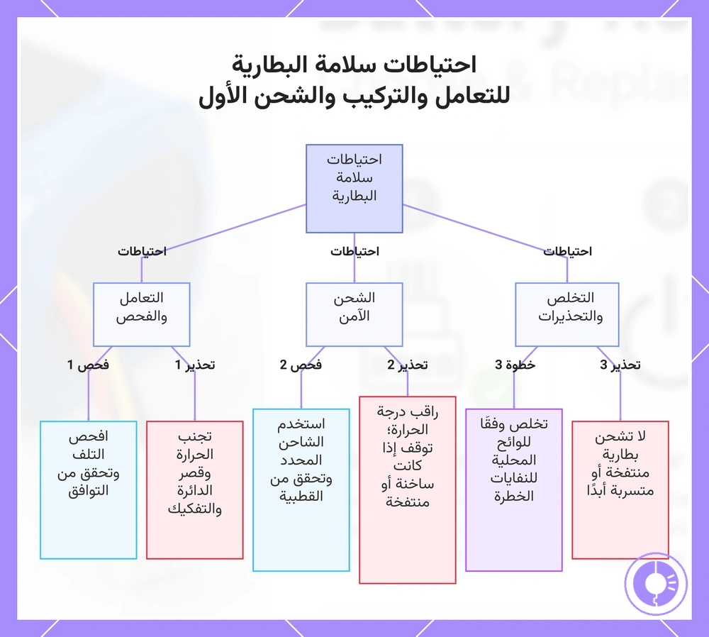 احتياطات سلامة البطارية للتعامل والتركيب والشحن الأول
