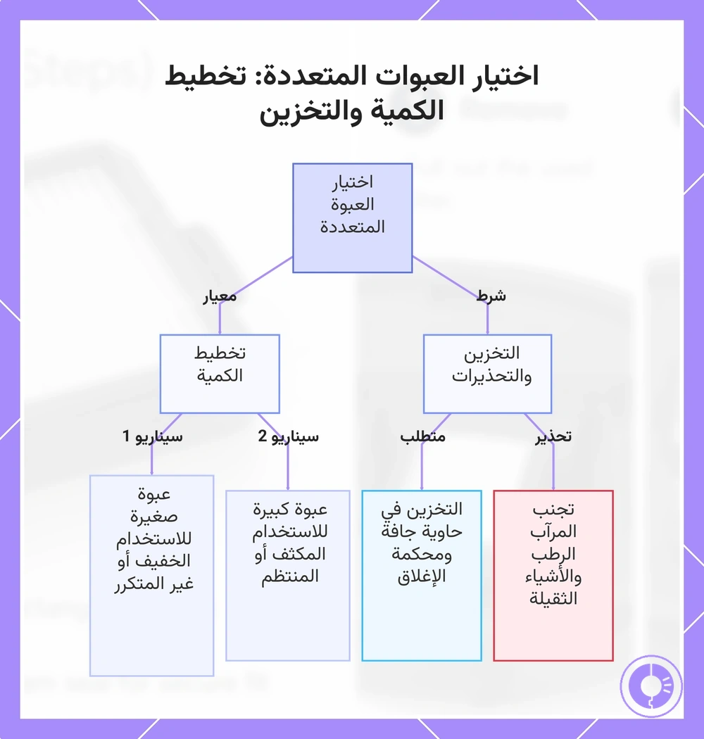 اختيار العبوات المتعددة: تخطيط الكمية والتخزين