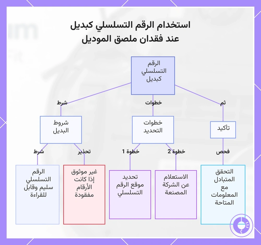 استخدام الرقم التسلسلي كبديل عند فقدان ملصق الموديل
