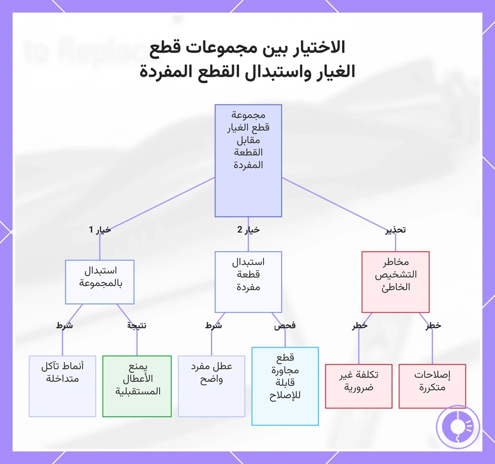 الاختيار بين مجموعات قطع الغيار واستبدال القطع المفردة