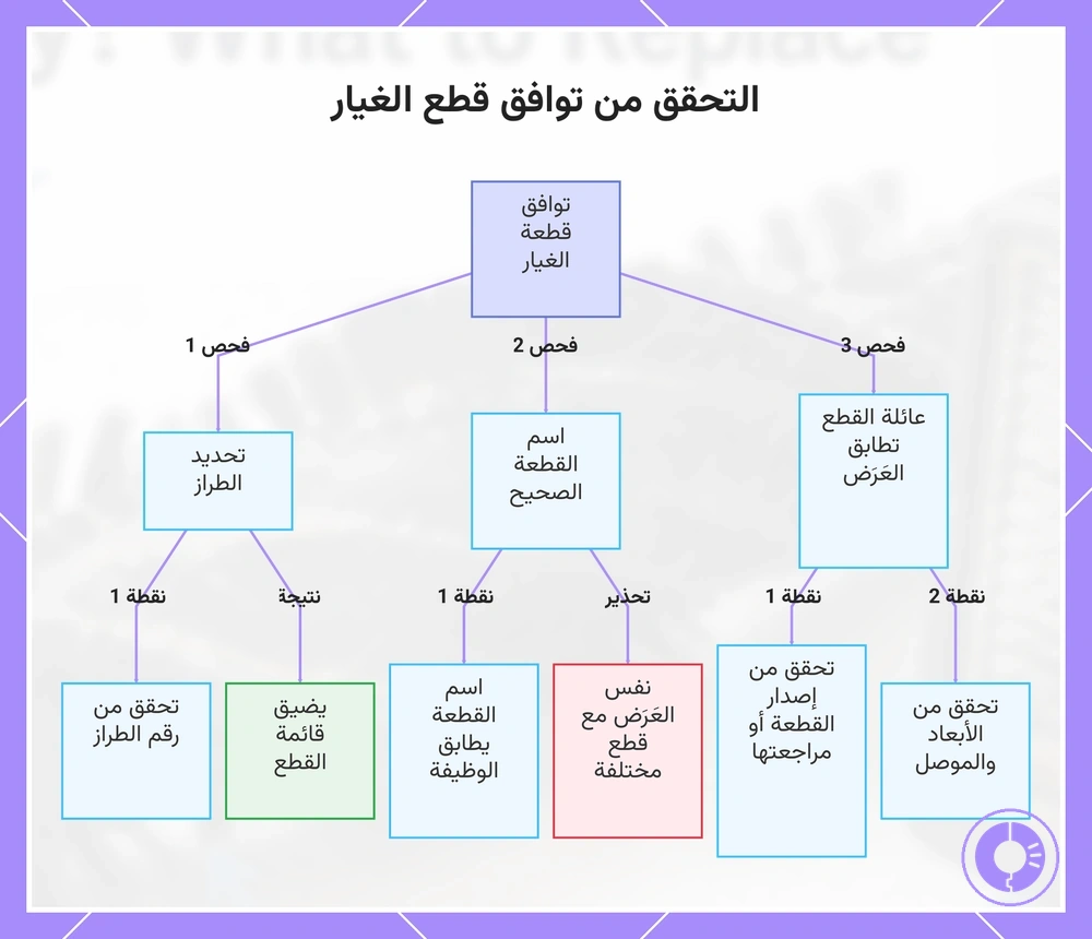 التحقق من توافق قطع الغيار
