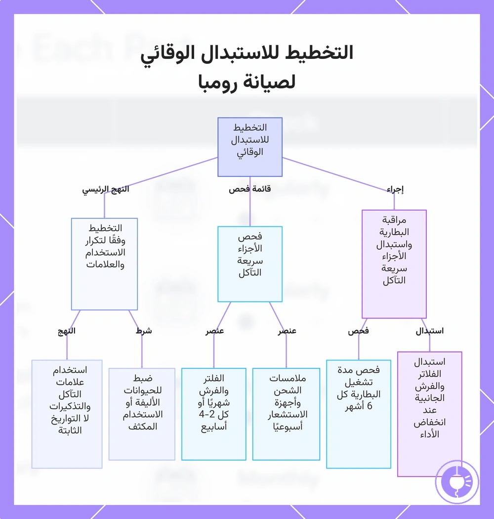 التخطيط للاستبدال الوقائي لصيانة رومبا