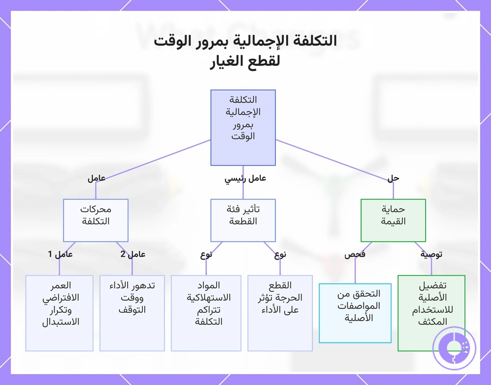 التكلفة الإجمالية بمرور الوقت لقطع الغيار