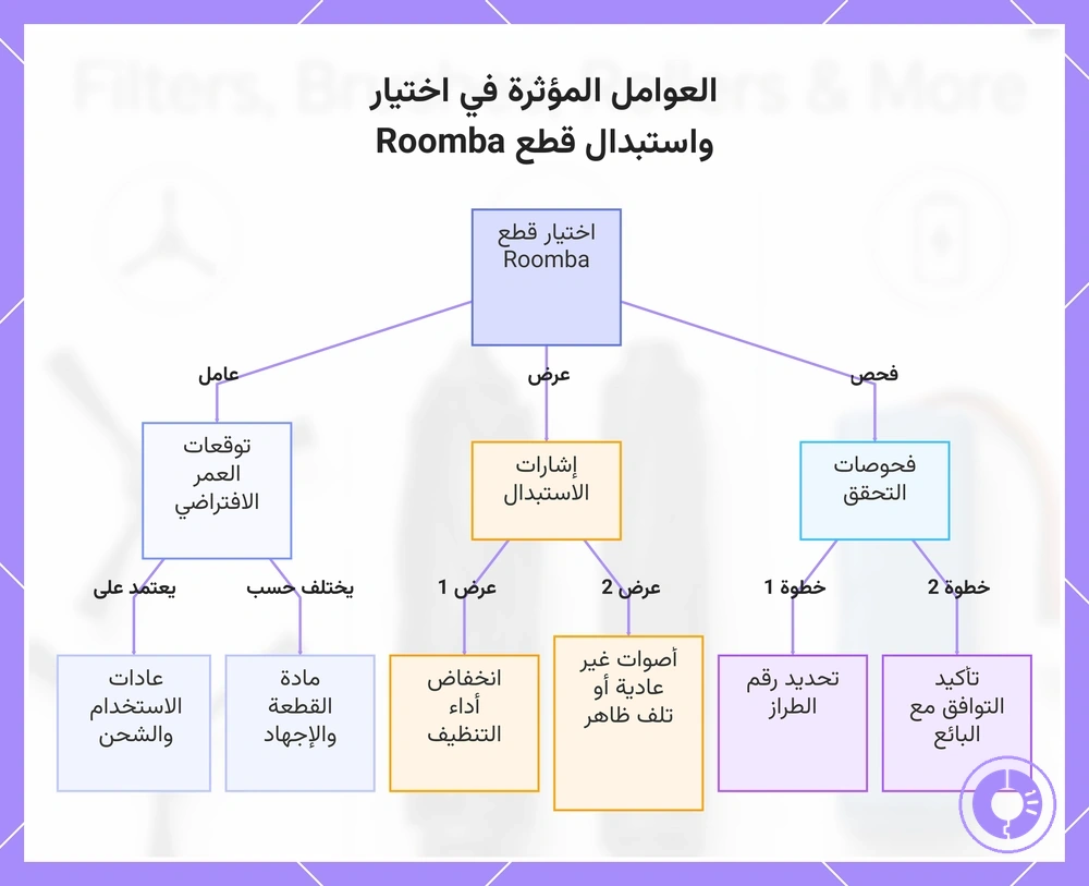 العوامل المؤثرة في اختيار واستبدال قطع Roomba