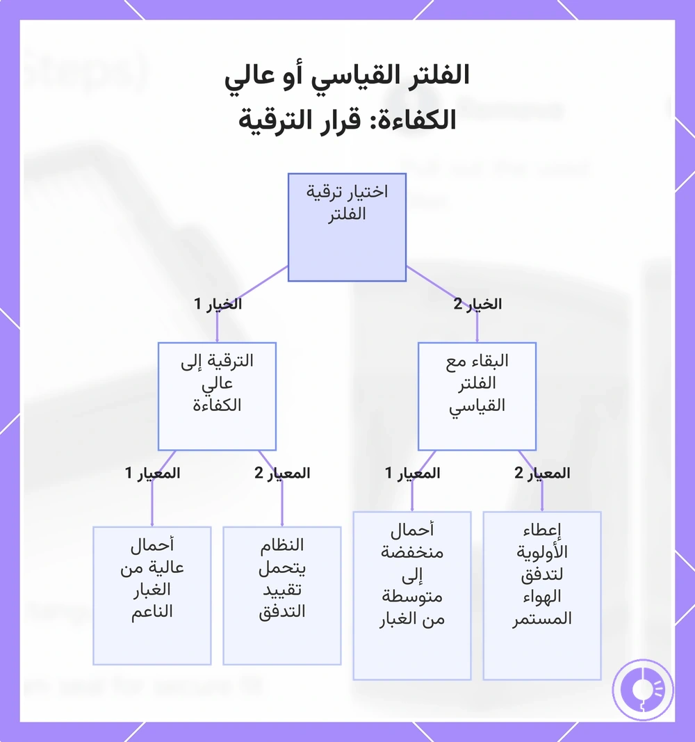الفلتر القياسي أو عالي الكفاءة: قرار الترقية