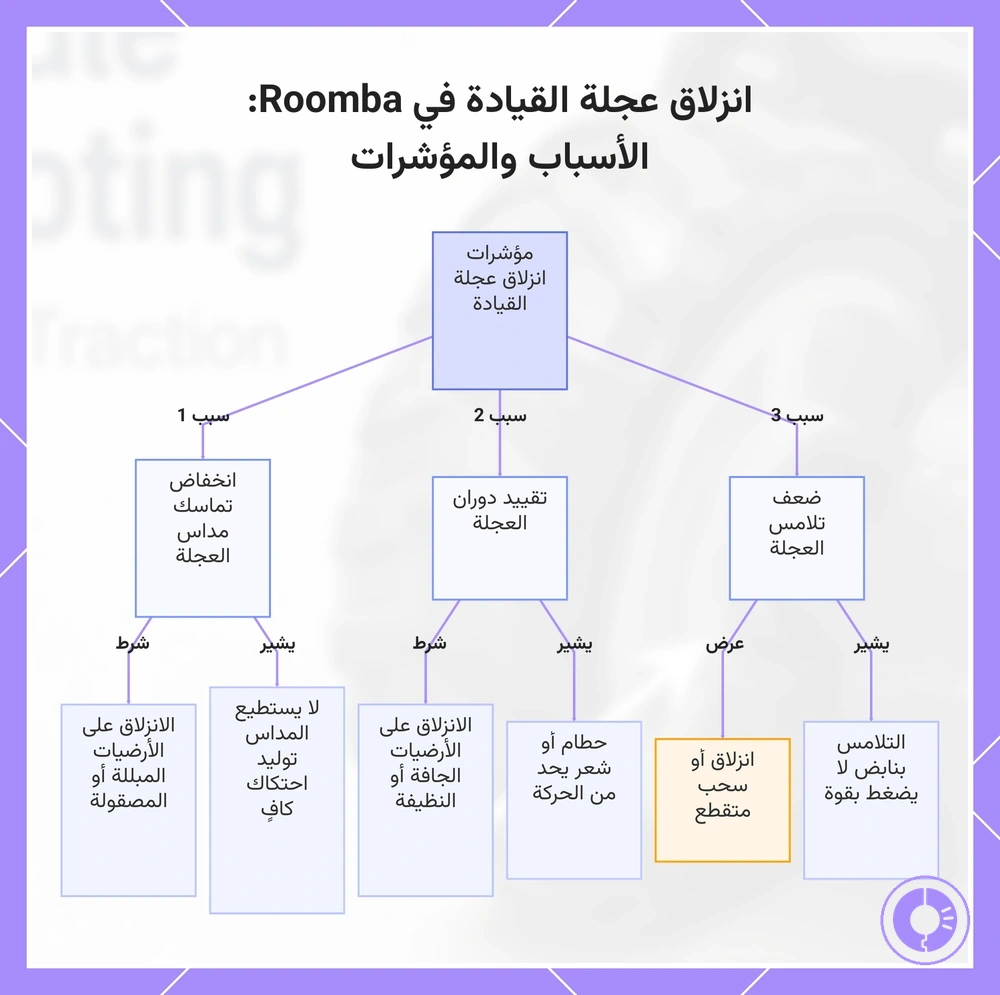 انزلاق عجلة القيادة في Roomba: الأسباب والمؤشرات