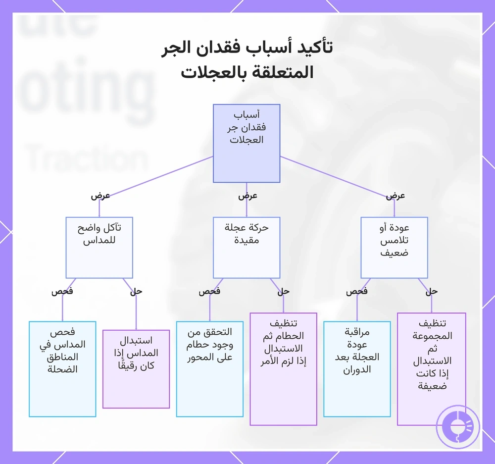 تأكيد أسباب فقدان الجر المتعلقة بالعجلات