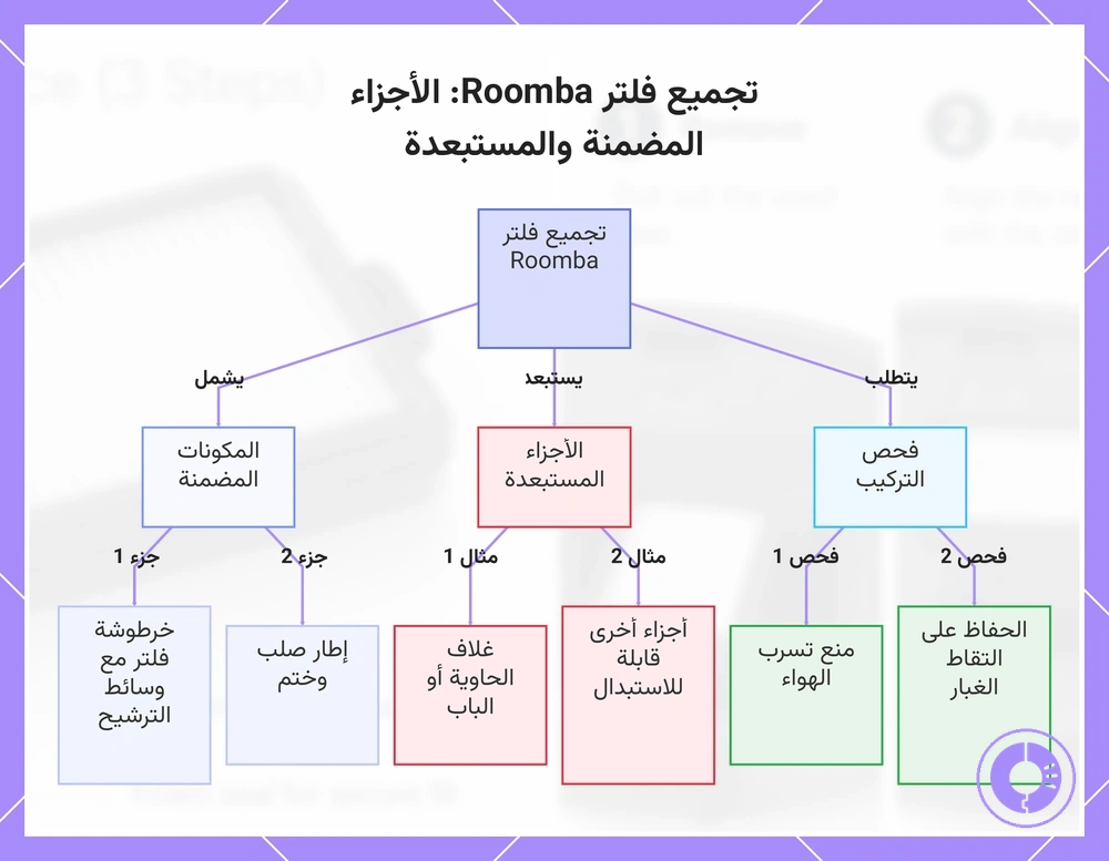 تجميع فلتر Roomba: الأجزاء المضمنة والمستبعدة