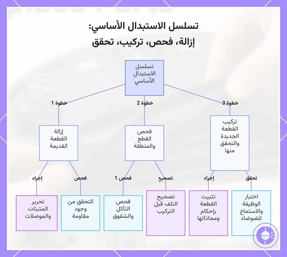 تسلسل الاستبدال الأساسي: إزالة، فحص، تركيب، تحقق