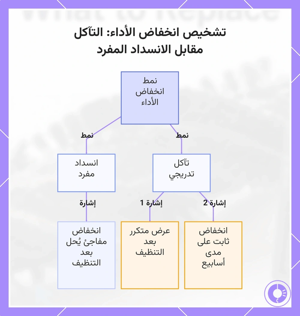 تشخيص انخفاض الأداء: التآكل مقابل الانسداد المفرد