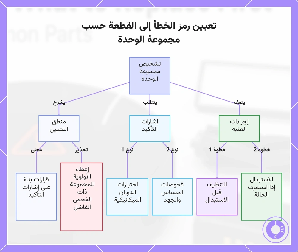 تعيين رمز الخطأ إلى القطعة حسب مجموعة الوحدة