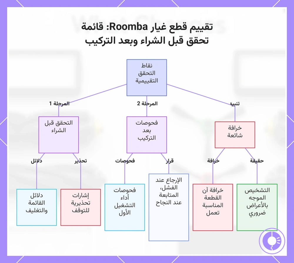 تقييم قطع غيار Roomba: قائمة تحقق قبل الشراء وبعد التركيب