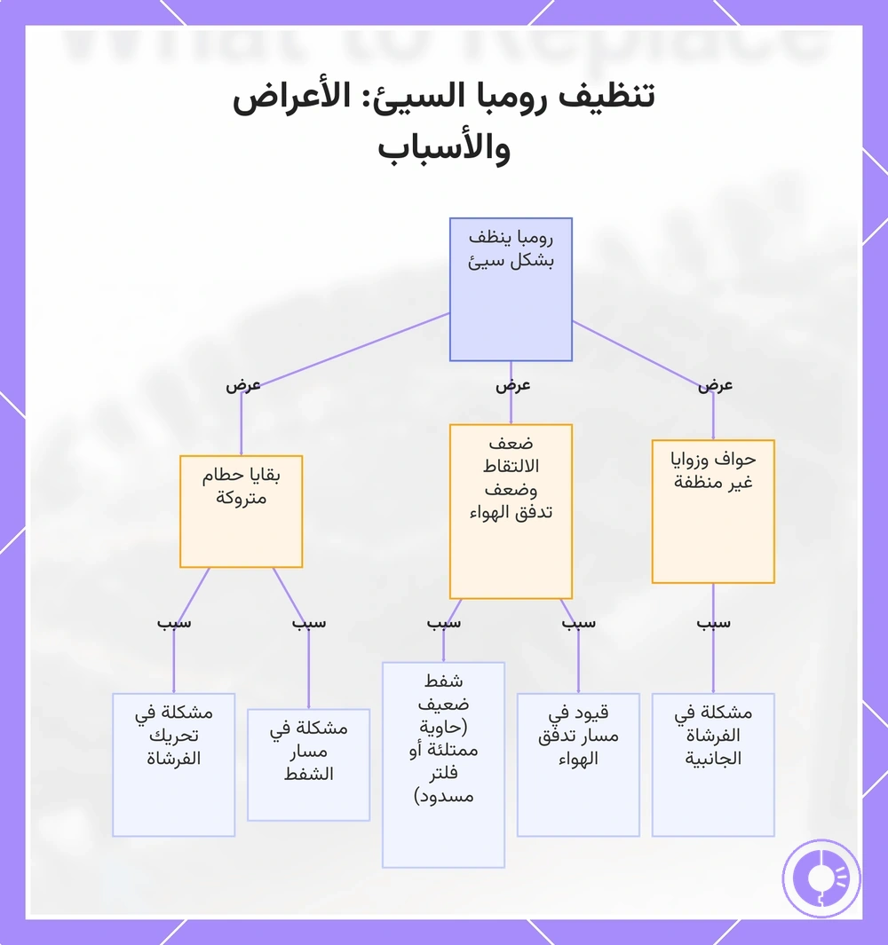 تنظيف رومبا السيئ: الأعراض والأسباب