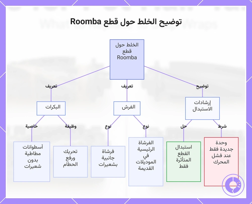 توضيح الخلط حول قطع Roomba