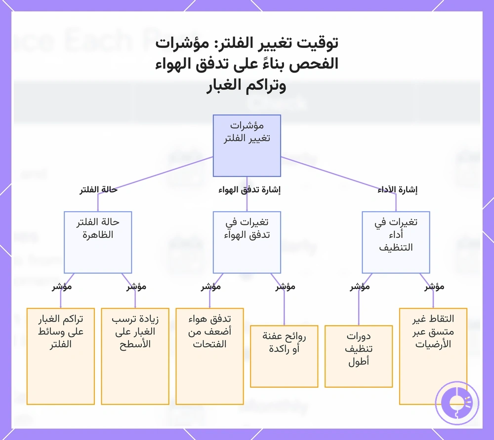 توقيت تغيير الفلتر: مؤشرات الفحص بناءً على تدفق الهواء وتراكم الغبار