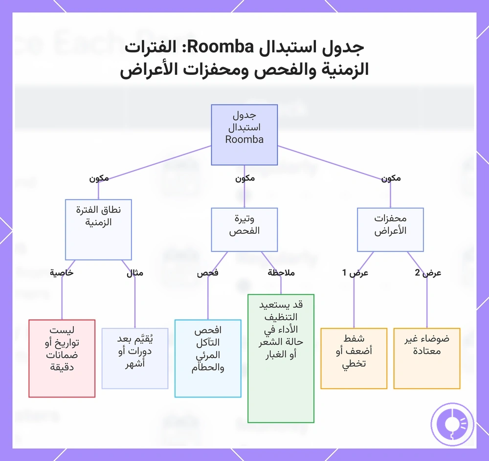 جدول استبدال Roomba: الفترات الزمنية والفحص ومحفزات الأعراض