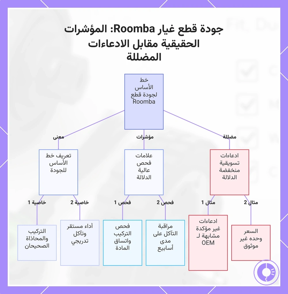 جودة قطع غيار Roomba: المؤشرات الحقيقية مقابل الادعاءات المضللة