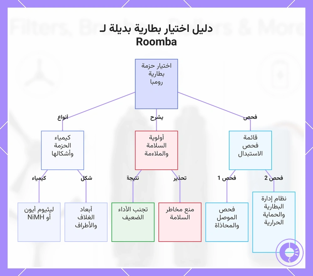 دليل اختيار بطارية بديلة لـ Roomba