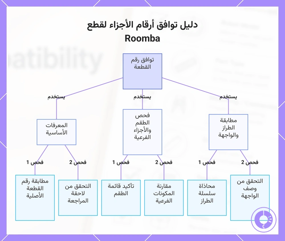 دليل توافق أرقام الأجزاء لقطع Roomba