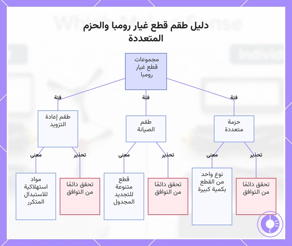 دليل طقم قطع غيار رومبا والحزم المتعددة