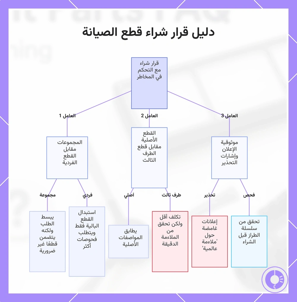 دليل قرار شراء قطع الصيانة
