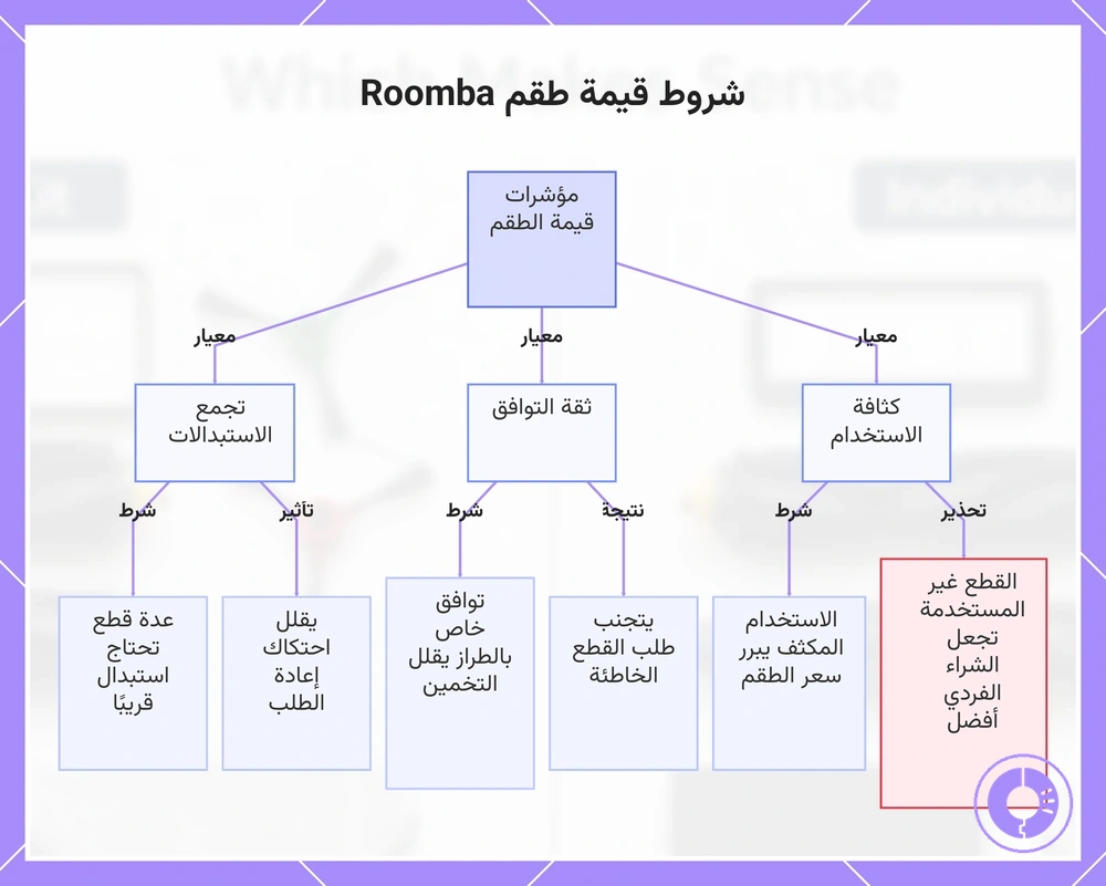 شروط قيمة طقم Roomba