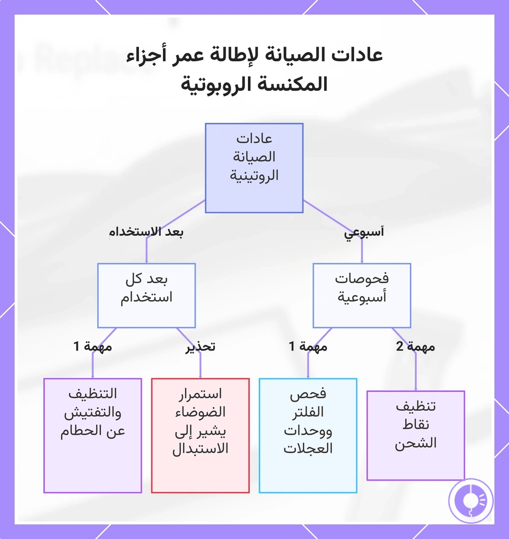 عادات الصيانة لإطالة عمر أجزاء المكنسة الروبوتية