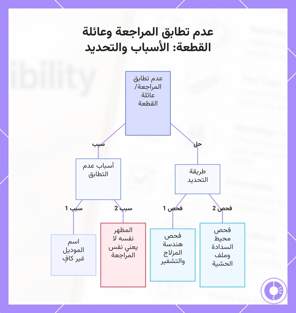 عدم تطابق المراجعة وعائلة القطعة: الأسباب والتحديد