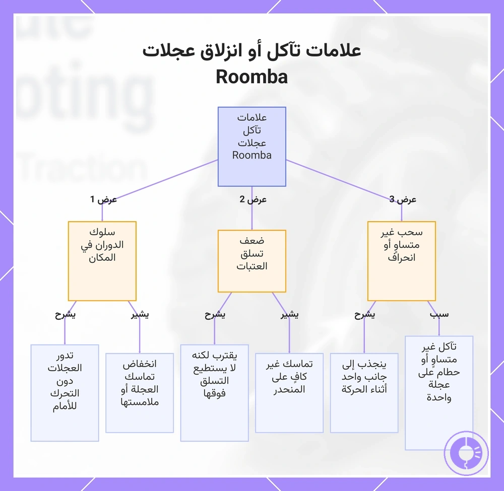علامات تآكل أو انزلاق عجلات Roomba