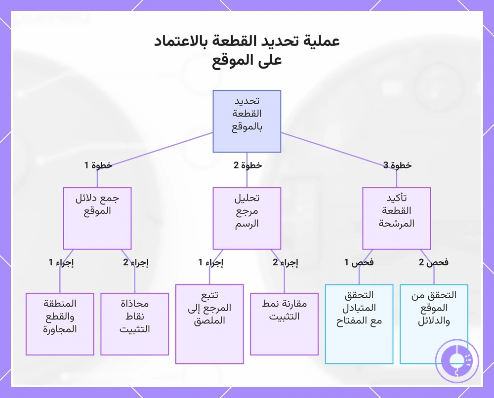 عملية تحديد القطعة بالاعتماد على الموقع