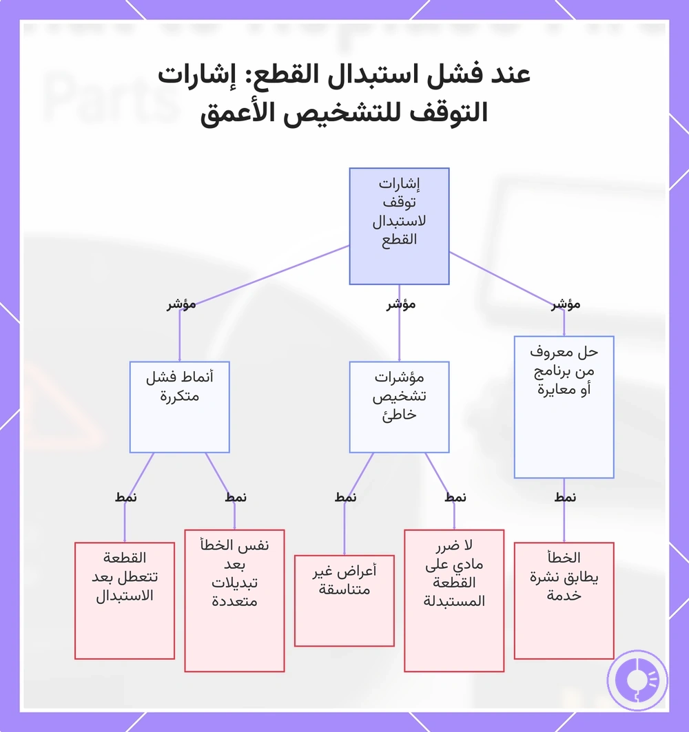 عند فشل استبدال القطع: إشارات التوقف للتشخيص الأعمق