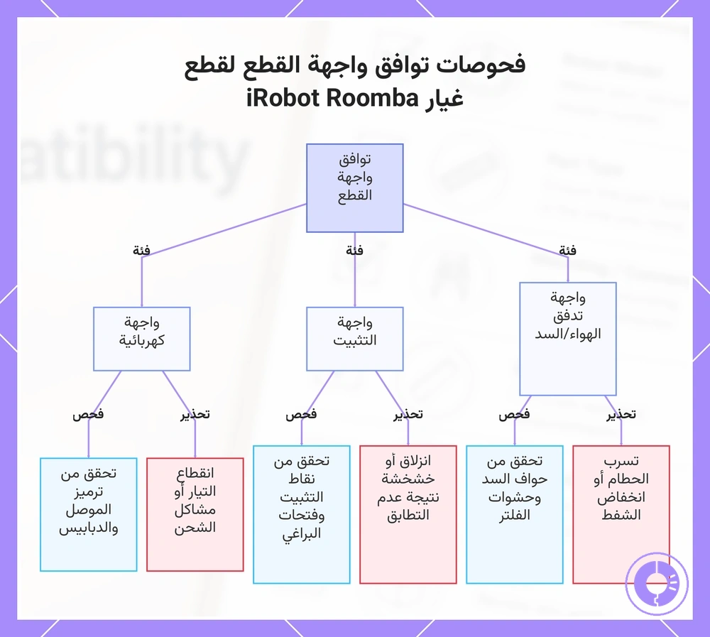 فحوصات توافق واجهة القطع لقطع غيار iRobot Roomba
