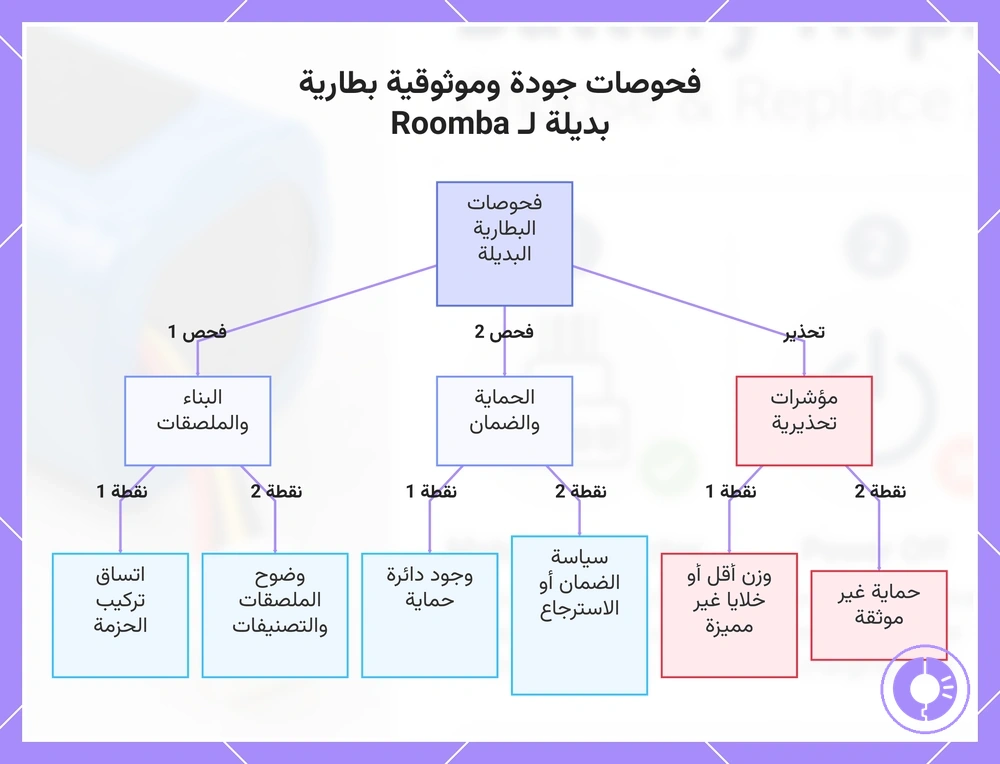 فحوصات جودة وموثوقية بطارية بديلة لـ Roomba
