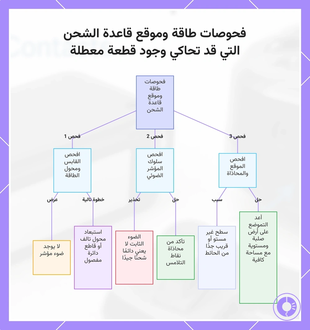 فحوصات طاقة وموقع قاعدة الشحن التي قد تحاكي وجود قطعة معطلة