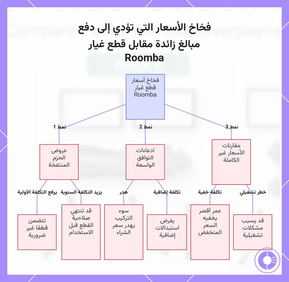 فخاخ الأسعار التي تؤدي إلى دفع مبالغ زائدة مقابل قطع غيار Roomba