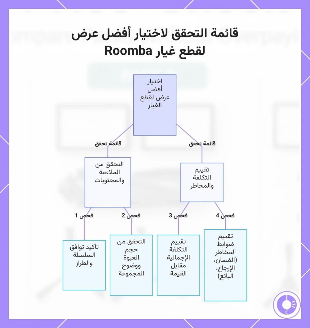 قائمة التحقق لاختيار أفضل عرض لقطع غيار Roomba