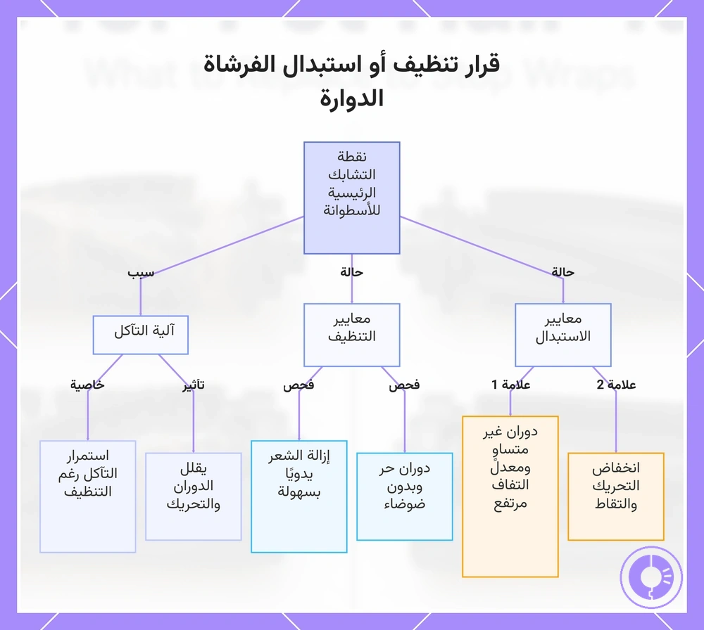 قرار تنظيف أو استبدال الفرشاة الدوارة