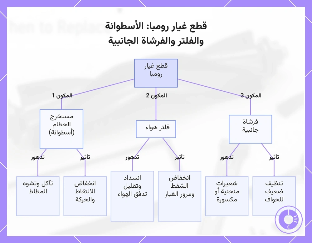 قطع غيار رومبا: الأسطوانة والفلتر والفرشاة الجانبية