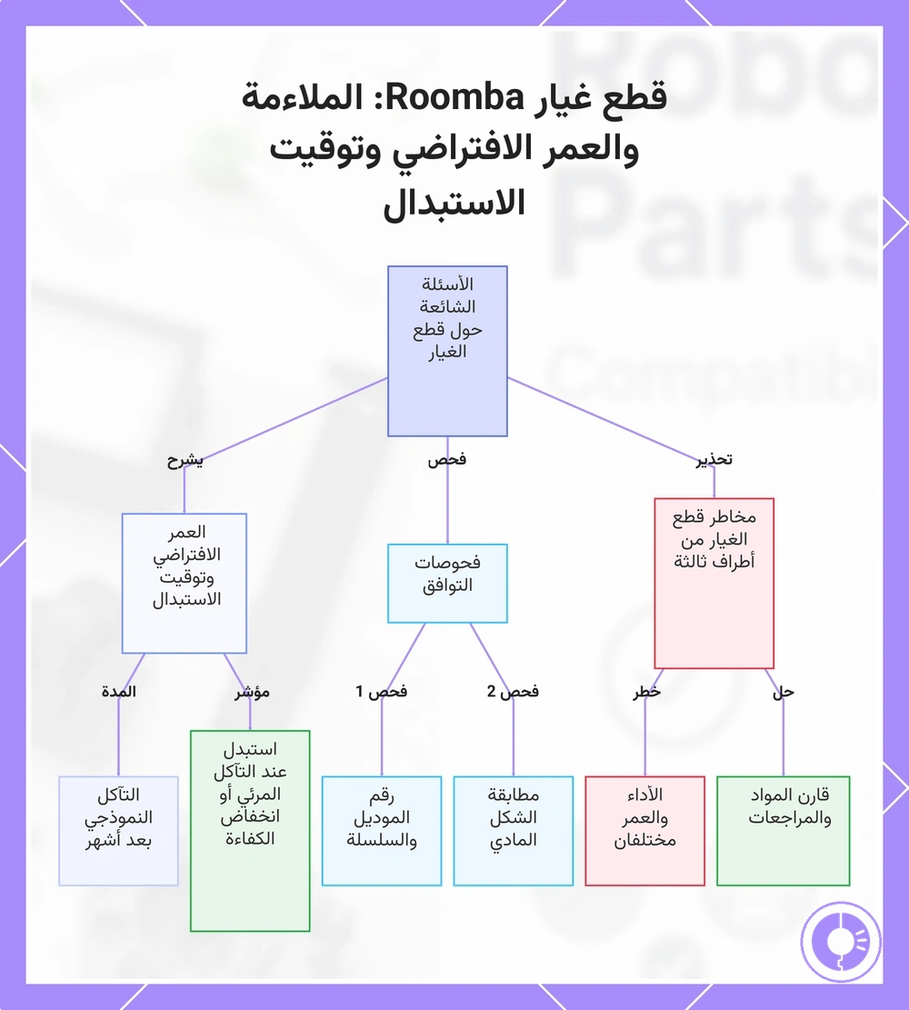 قطع غيار Roomba: الملاءمة والعمر الافتراضي وتوقيت الاستبدال