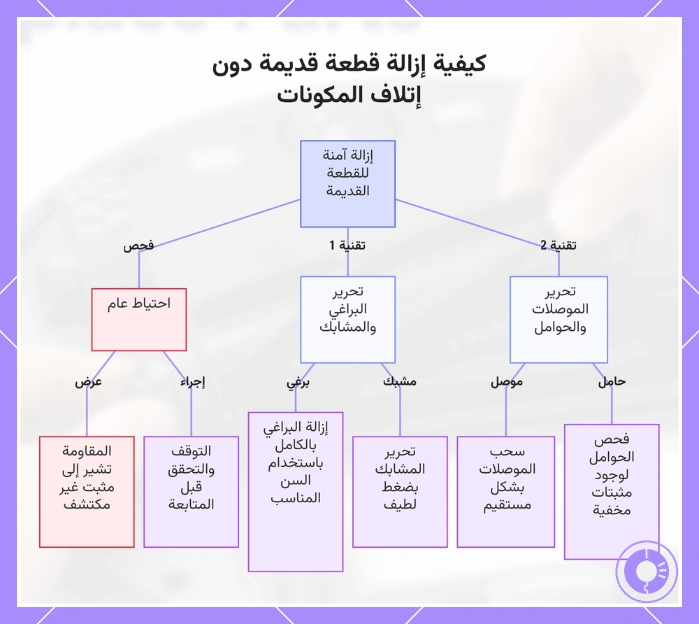 كيفية إزالة قطعة قديمة دون إتلاف المكونات
