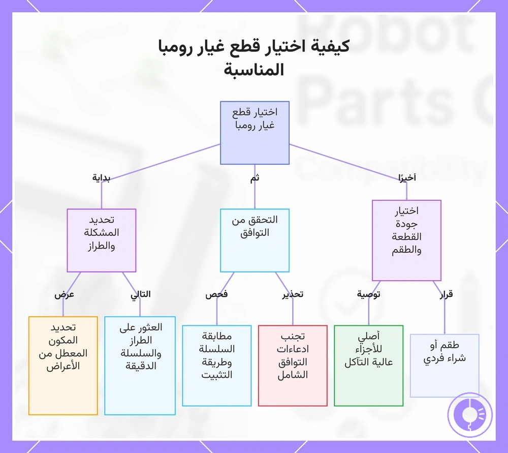 كيفية اختيار قطع غيار رومبا المناسبة