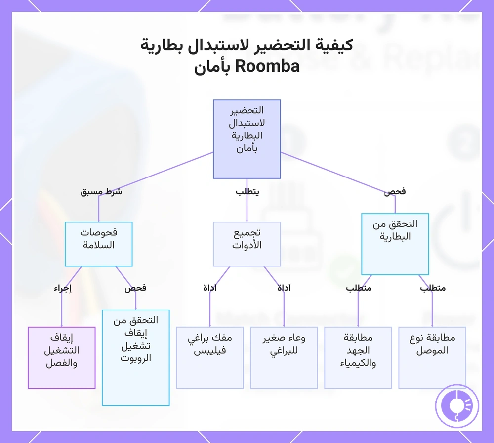 كيفية التحضير لاستبدال بطارية Roomba بأمان