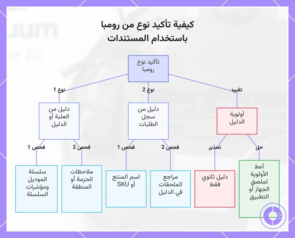 كيفية تأكيد نوع من رومبا باستخدام المستندات